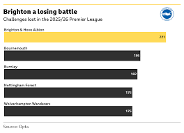 Brighton vs Everton: Key stats and talking points | Live Blog: Brighton v Everton | Hürzeler “…