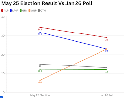Poll shows One Nation Reaching New Heights | One Nation hits historic high in bombshell opinion p…