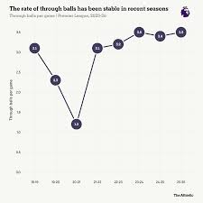 The Alternative Premier League Table: No 21 – Defence-splitting through balls – The Athletic | …