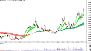 ChartWatch ASX Scans: Woodside Energy, AGL Energy, Aurizon, Forrestania Resources, PC Gold, Predi…