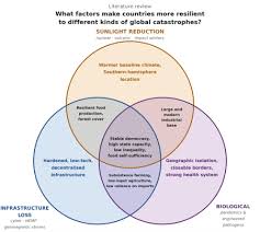 Still No Place to Hide: Our new review finds shortcomings in global catastrophe resilience | No P…